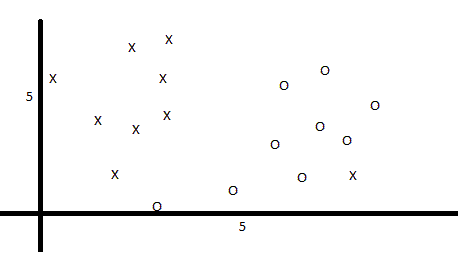 A Graph of two classes that aren't linearly separable.