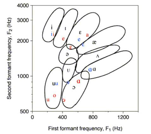 Table of Vowels by First and Second
Formant