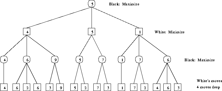 A 4-Ply Minimax Tree