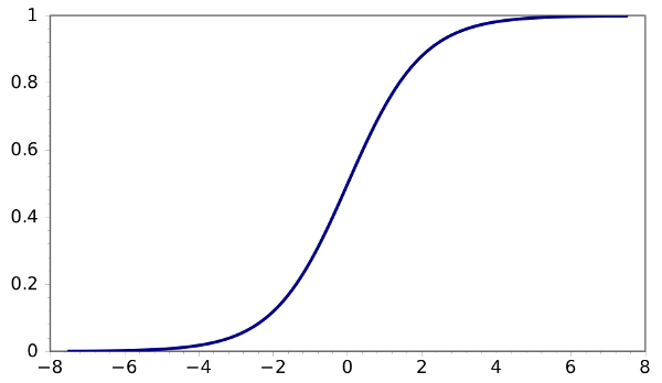 Sigmoid Function